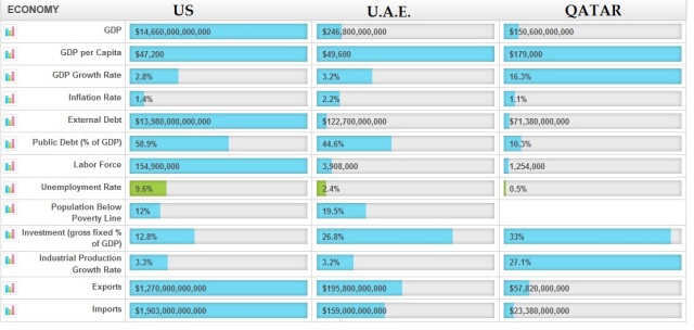 US, UAE and Qatar Statistics