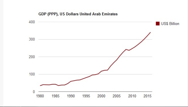 UAE GDP
