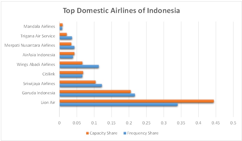 Development Of Indonesia S Aviation Market Fshahim S Blog